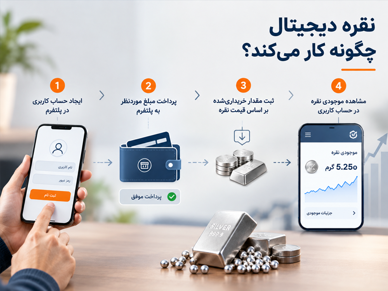 نقره دیجیتال چگونه کار می‌کند؟